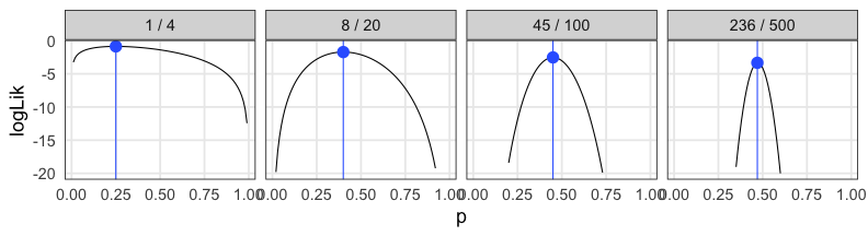 plot of chunk coin-frequentist