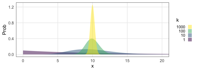 plot of chunk gamma-normal