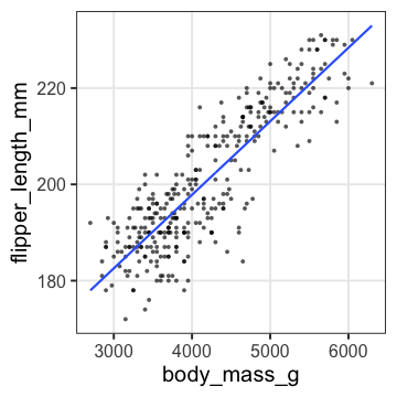 plot of chunk penguins-weight-glm