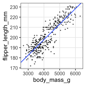 plot of chunk stan-penguins-regression