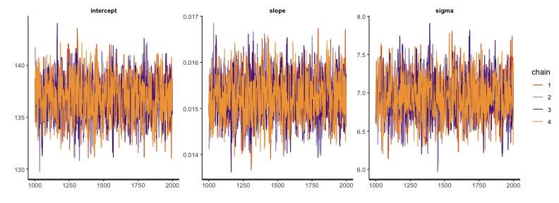 plot of chunk stan-penguins-traceplot