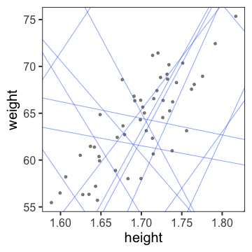 plot of chunk weight-lines