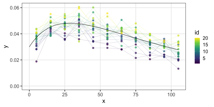 plot of chunk non-linear