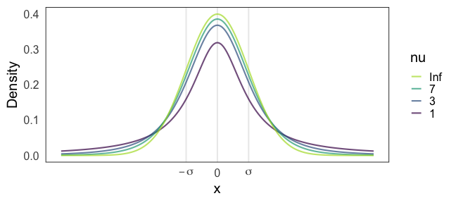 plot of chunk student_t