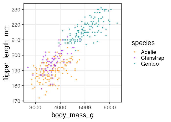 plot of chunk penguins-weight-sp