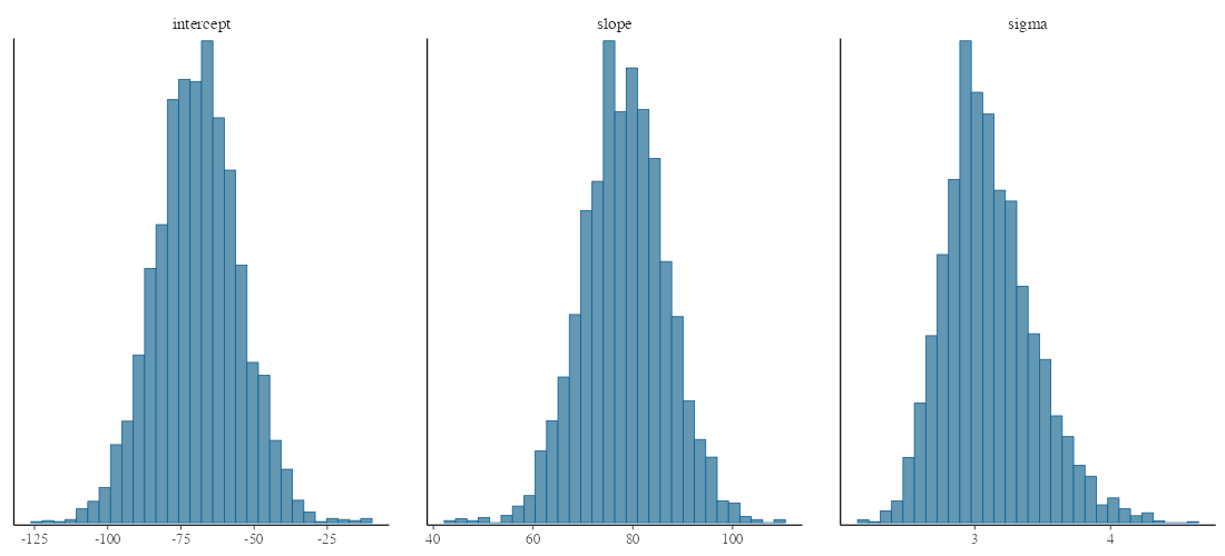 plot of chunk stan-lm-hist