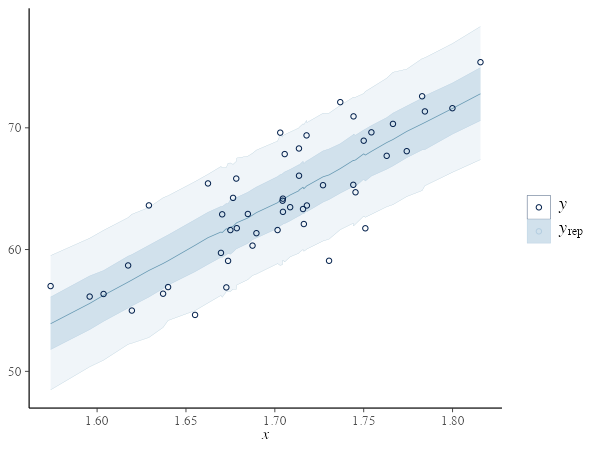 plot of chunk stan-lm-ppc