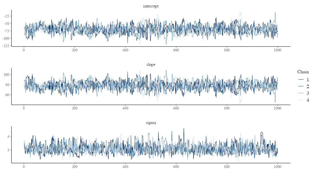 plot of chunk stan-lm-traceplot