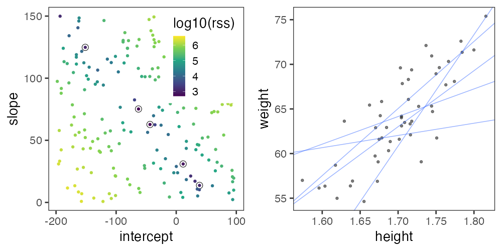 plot of chunk weight-goodlines