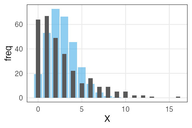 plot of chunk beer-overdispersion