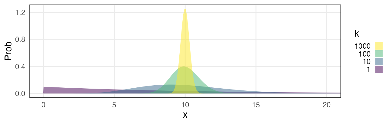 plot of chunk gamma-normal