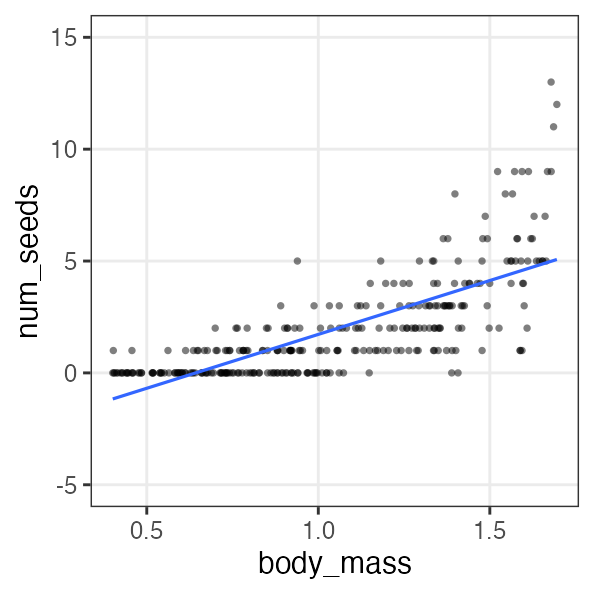 plot of chunk lm-bad