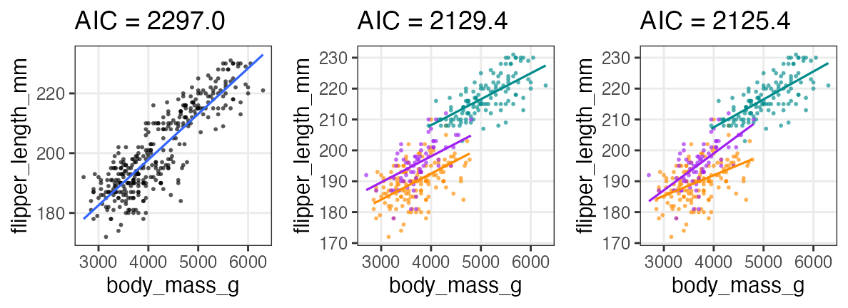 plot of chunk penguins-aic