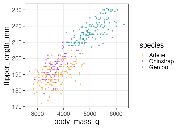 plot of chunk penguins-weight-sp