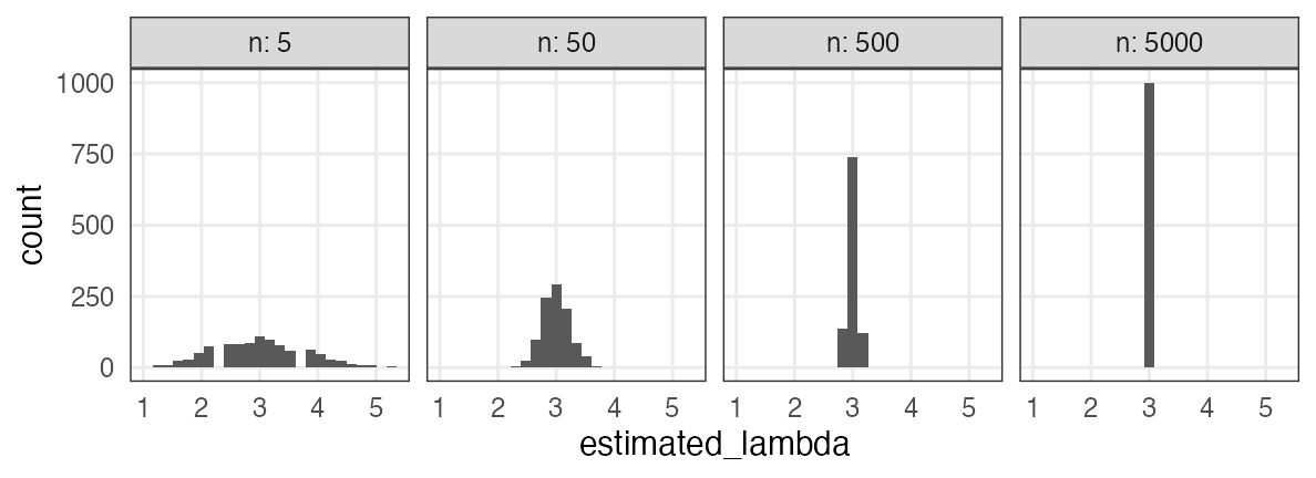 plot of chunk poisson-mle-nsam