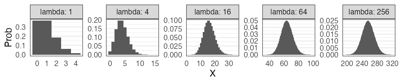 plot of chunk poisson-normal