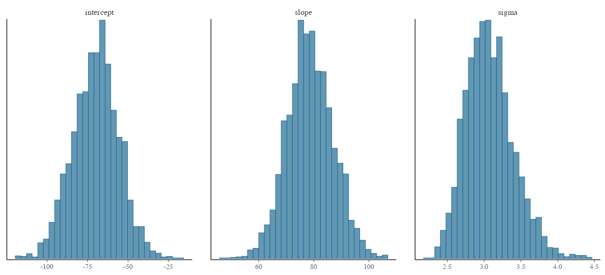 plot of chunk stan-lm-hist