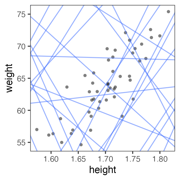 plot of chunk weight-lines